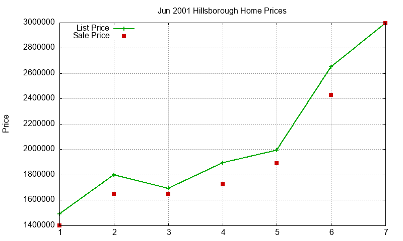 Hillsborough Homes Just Sold 2001-06