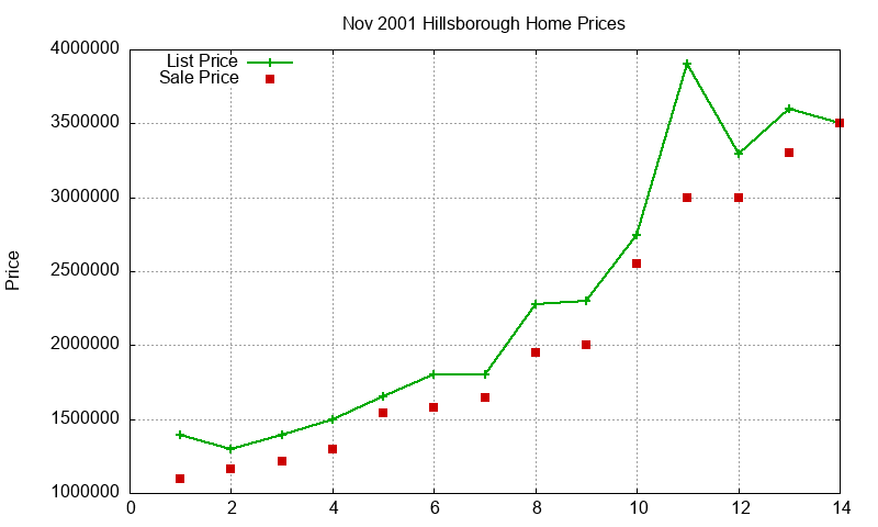Hillsborough Homes Just Sold 2001-11