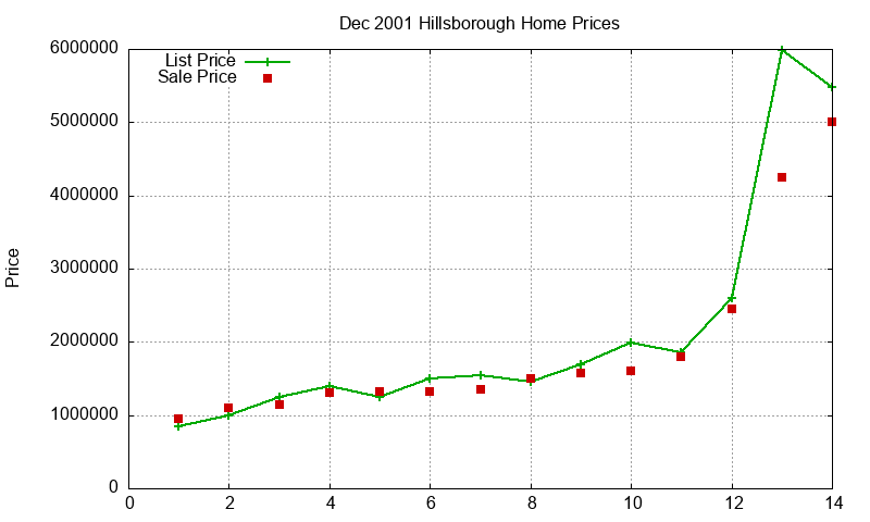 Hillsborough Homes Just Sold 2001-12