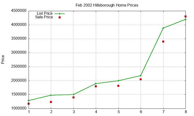 Hillsborough Homes Just Sold 2002-02