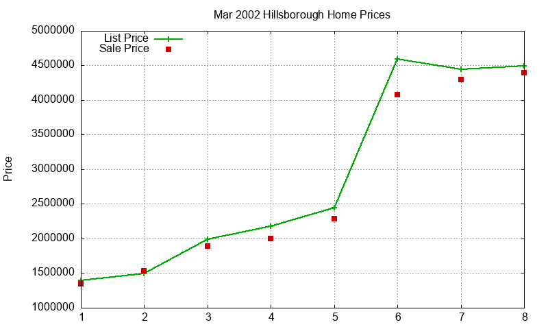 Hillsborough Homes Just Sold 2002-03