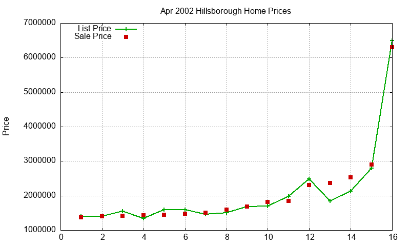 Hillsborough Homes Just Sold 2002-04