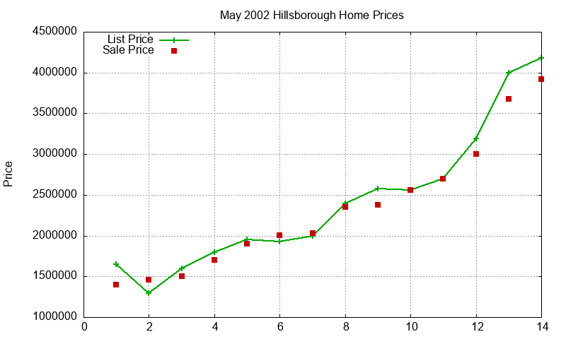 Hillsborough Homes Just Sold 2002-05