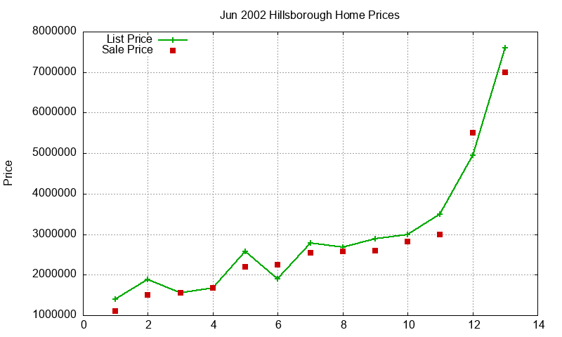 Hillsborough Homes Just Sold 2002-06