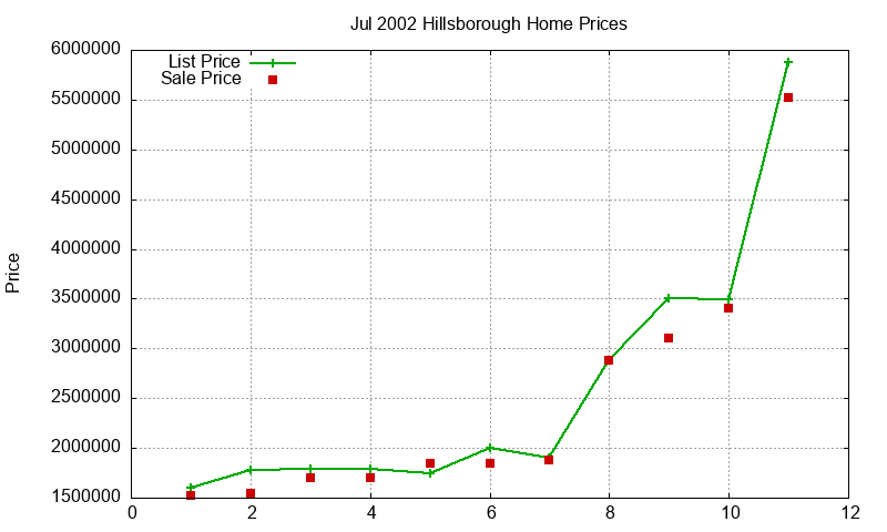 Hillsborough Homes Just Sold 2002-07