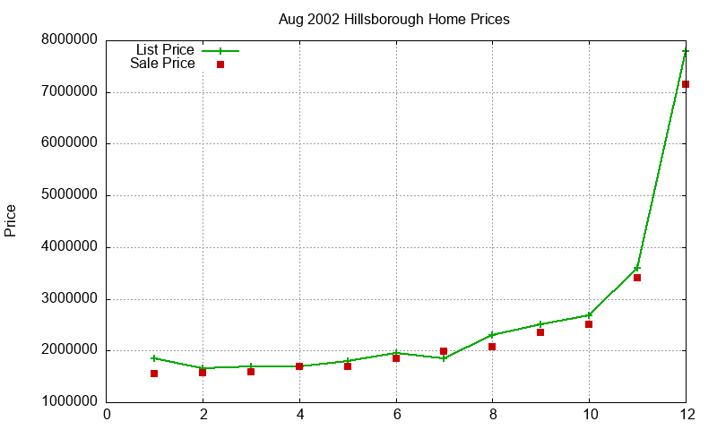 Hillsborough Homes Just Sold 2002-08