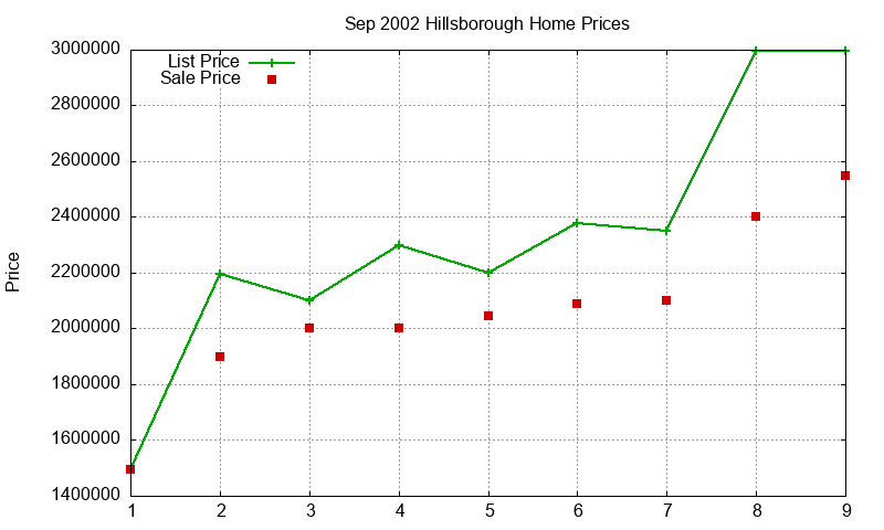 Hillsborough Homes Just Sold 2002-09