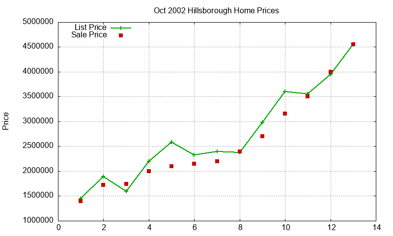 Hillsborough Homes Just Sold 2002-10