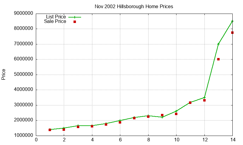 Hillsborough Homes Just Sold 2002-11
