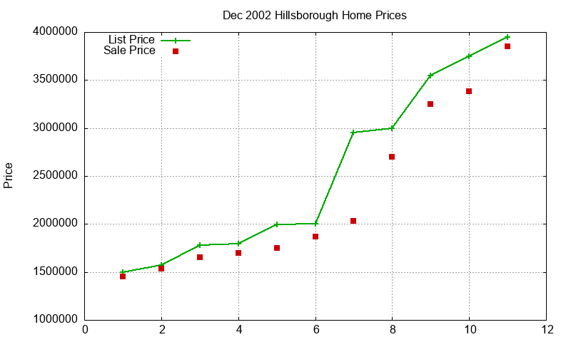 Hillsborough Homes Just Sold 2002-12