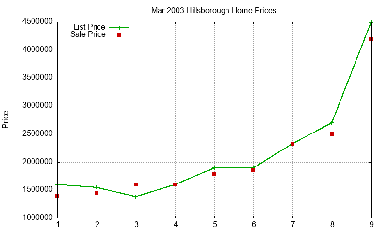 Hillsborough Homes Just Sold 2003-03