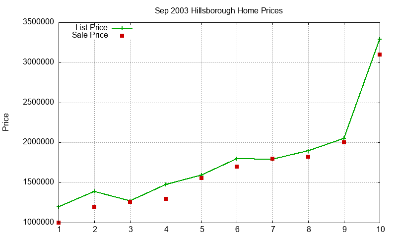 Hillsborough Homes Just Sold 2003-09