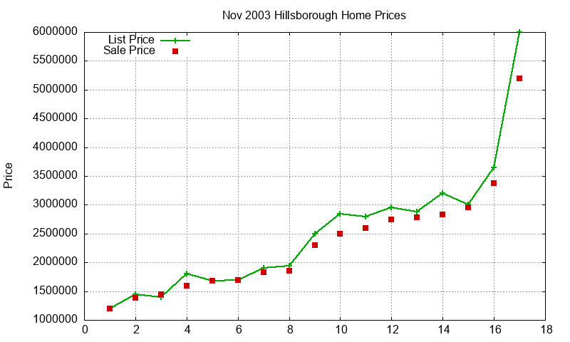 Hillsborough Homes Just Sold 2003-11