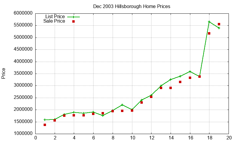 Hillsborough Homes Just Sold 2003-12