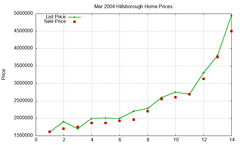 Hillsborough Homes Just Sold 2004-03