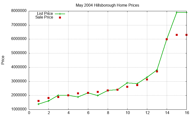 Hillsborough Homes Just Sold 2004-05