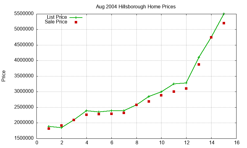 Hillsborough Homes Just Sold 2004-08