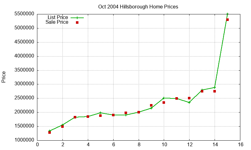 Hillsborough Homes Just Sold 2004-10