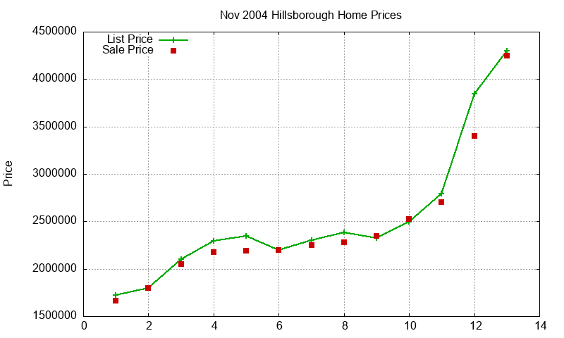 Hillsborough Homes Just Sold 2004-11