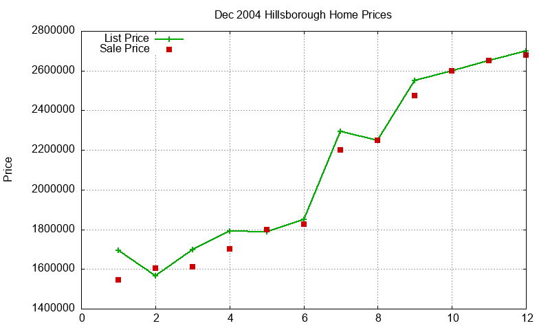 Hillsborough Homes Just Sold 2004-12