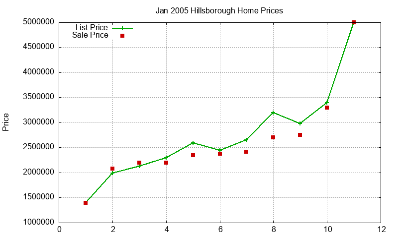 Hillsborough Homes Just Sold 2005-01
