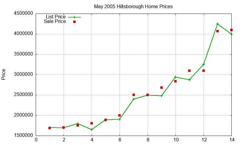 Hillsborough Homes Just Sold 2005-05