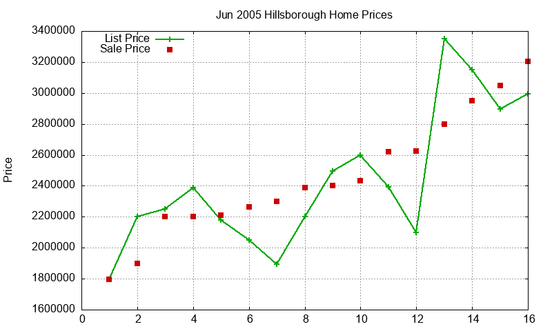 Hillsborough Homes Just Sold 2005-06