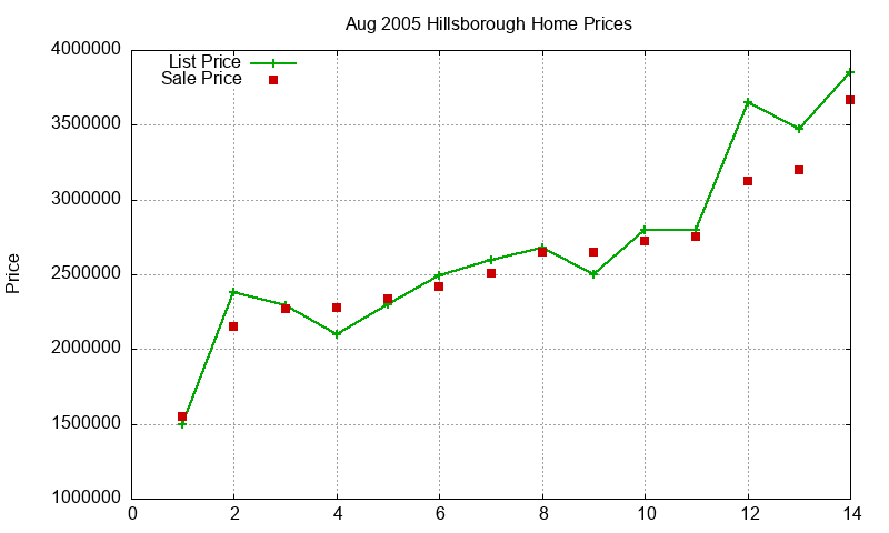 Hillsborough Homes Just Sold 2005-08