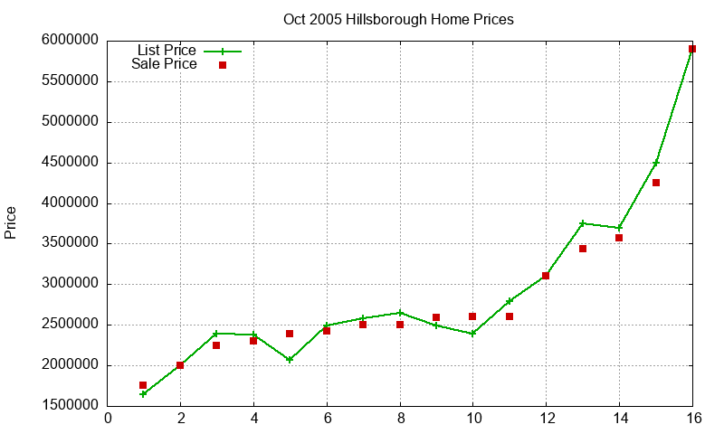 Hillsborough Homes Just Sold 2005-10