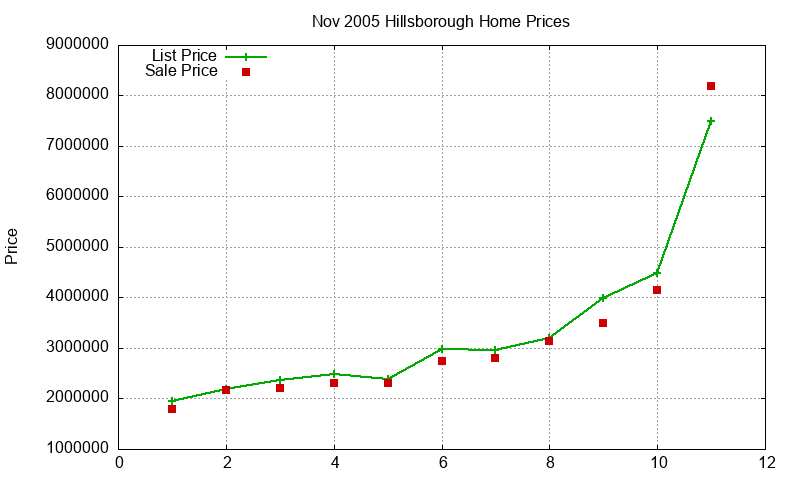 Hillsborough Homes Just Sold 2005-11