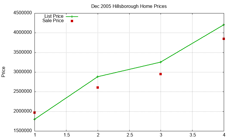 Hillsborough Homes Just Sold 2005-12
