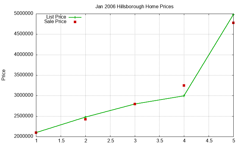Hillsborough Homes Just Sold 2006-01