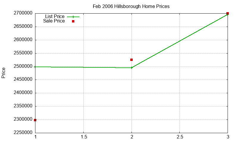 Hillsborough Homes Just Sold 2006-02