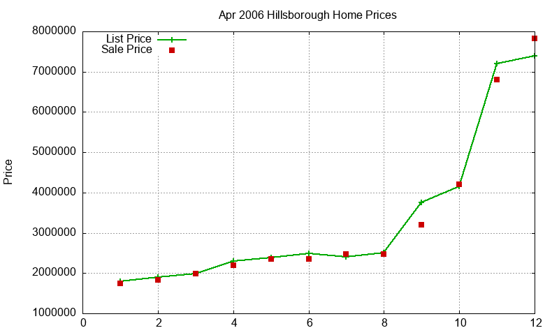 Hillsborough Homes Just Sold 2006-04