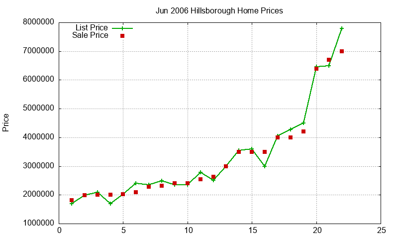 Hillsborough Homes Just Sold 2006-06