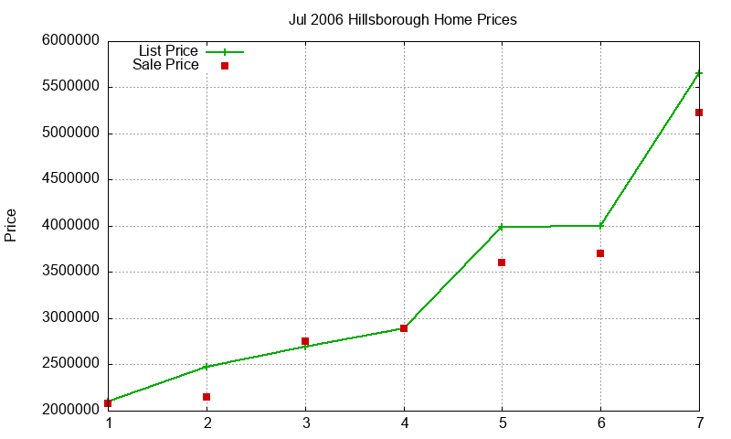 Hillsborough Homes Just Sold 2006-07