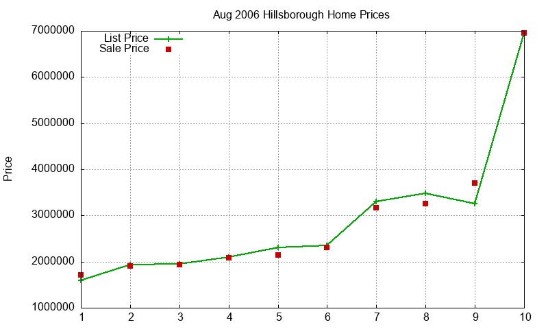 Hillsborough Homes Just Sold 2006-08