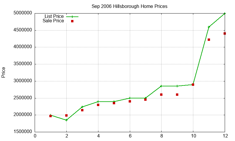 Hillsborough Homes Just Sold 2006-09