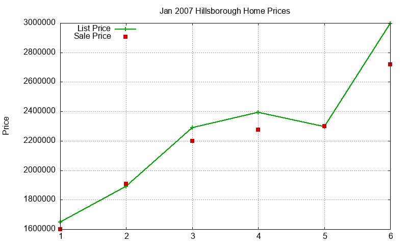 Hillsborough Homes Just Sold 2007-01