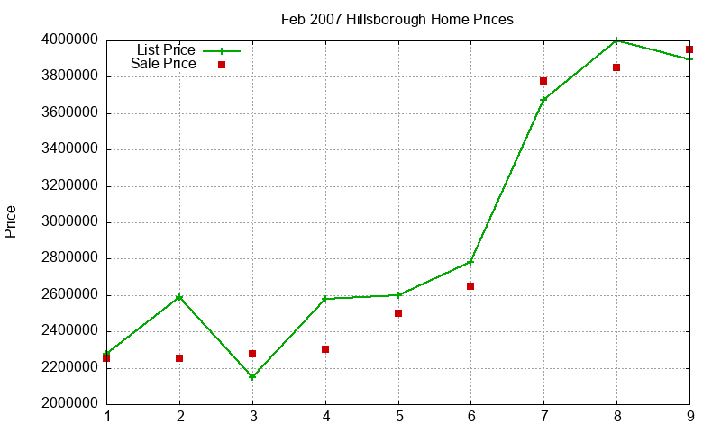 Hillsborough Homes Just Sold 2007-02