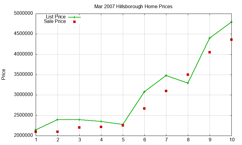 Hillsborough Homes Just Sold 2007-03