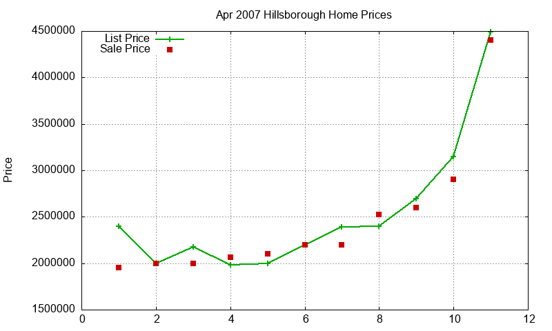 Hillsborough Homes Just Sold 2007-04