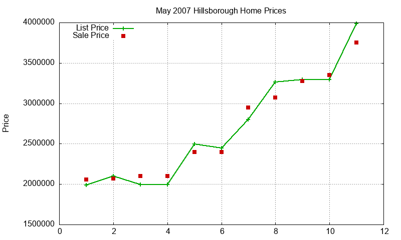 Hillsborough Homes Just Sold 2007-05