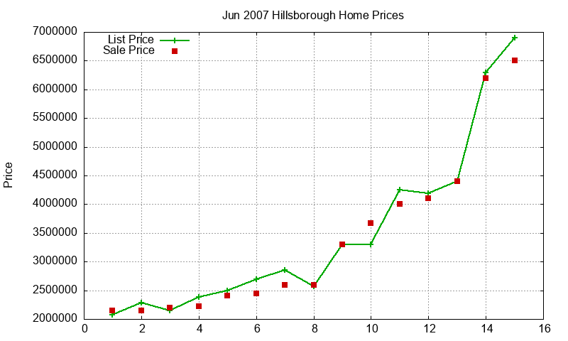 Hillsborough Homes Just Sold 2007-06