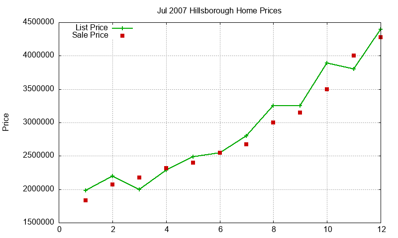 Hillsborough Homes Just Sold 2007-07