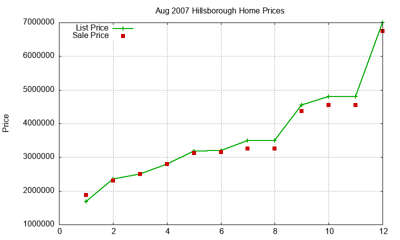 Hillsborough Homes Just Sold 2007-08