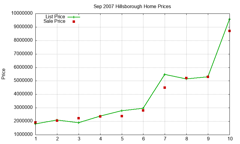 Hillsborough Homes Just Sold 2007-09