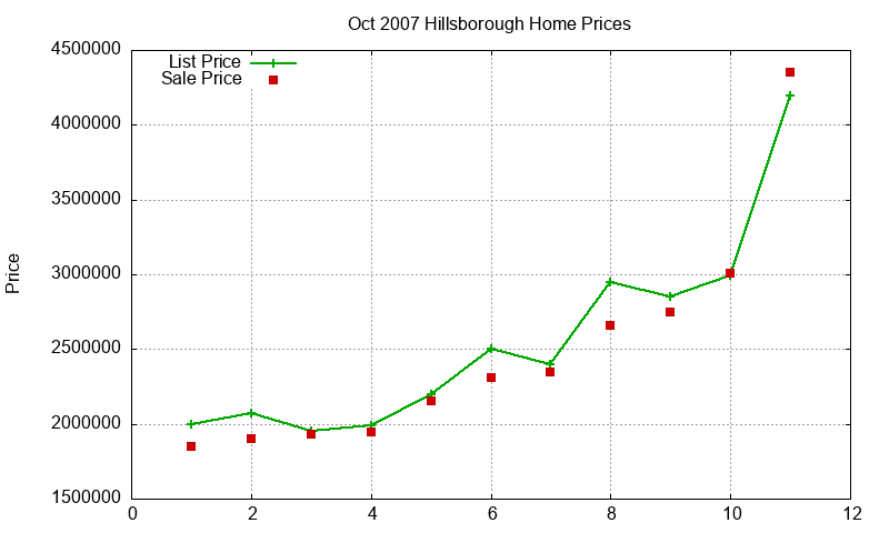 Hillsborough Homes Just Sold 2007-10