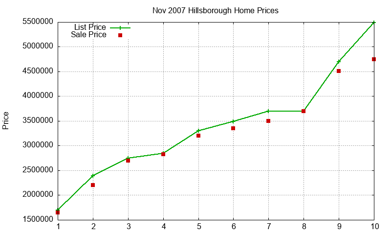 Hillsborough Homes Just Sold 2007-11