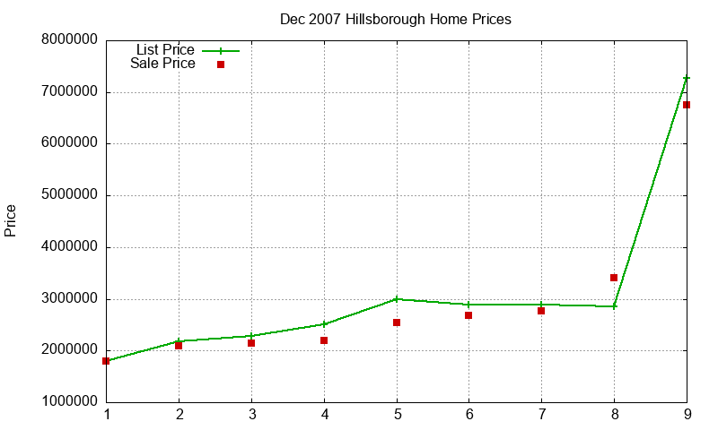 Hillsborough Homes Just Sold 2007-12